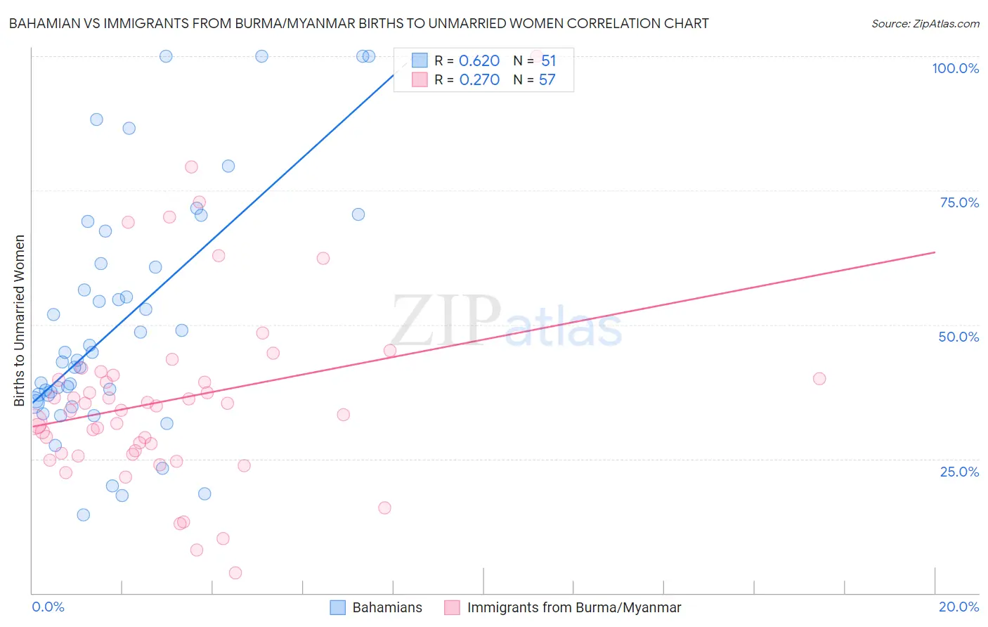 Bahamian vs Immigrants from Burma/Myanmar Births to Unmarried Women