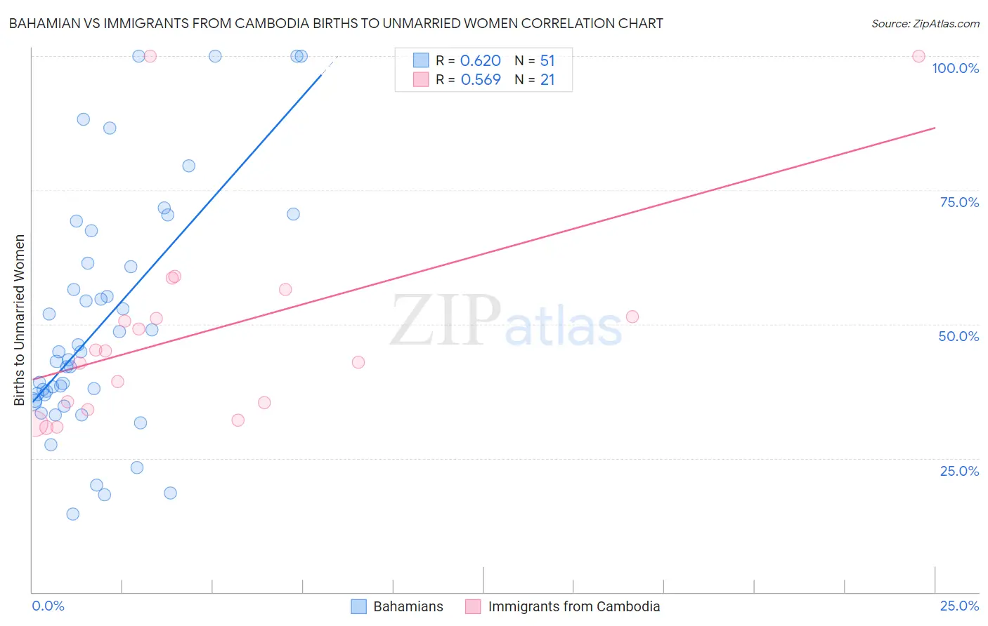 Bahamian vs Immigrants from Cambodia Births to Unmarried Women