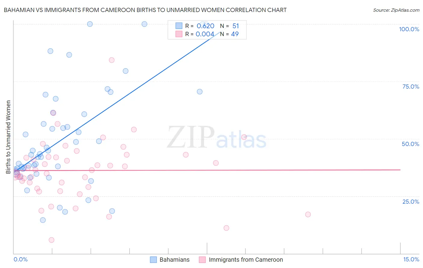 Bahamian vs Immigrants from Cameroon Births to Unmarried Women