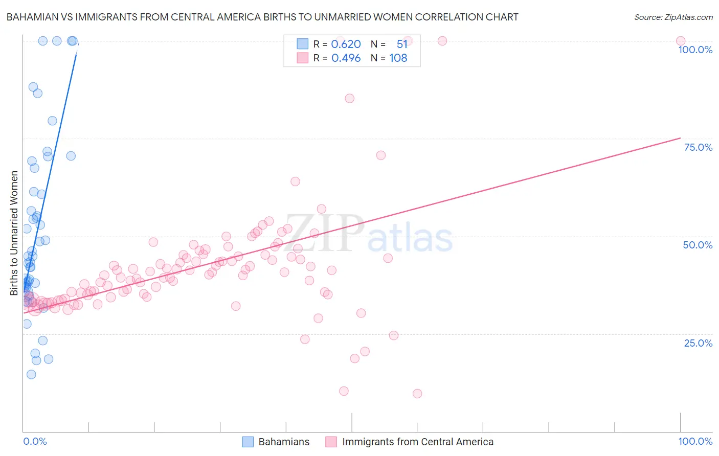Bahamian vs Immigrants from Central America Births to Unmarried Women