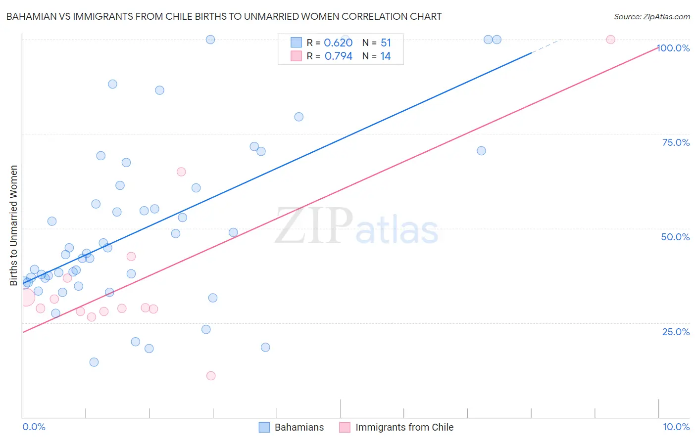 Bahamian vs Immigrants from Chile Births to Unmarried Women