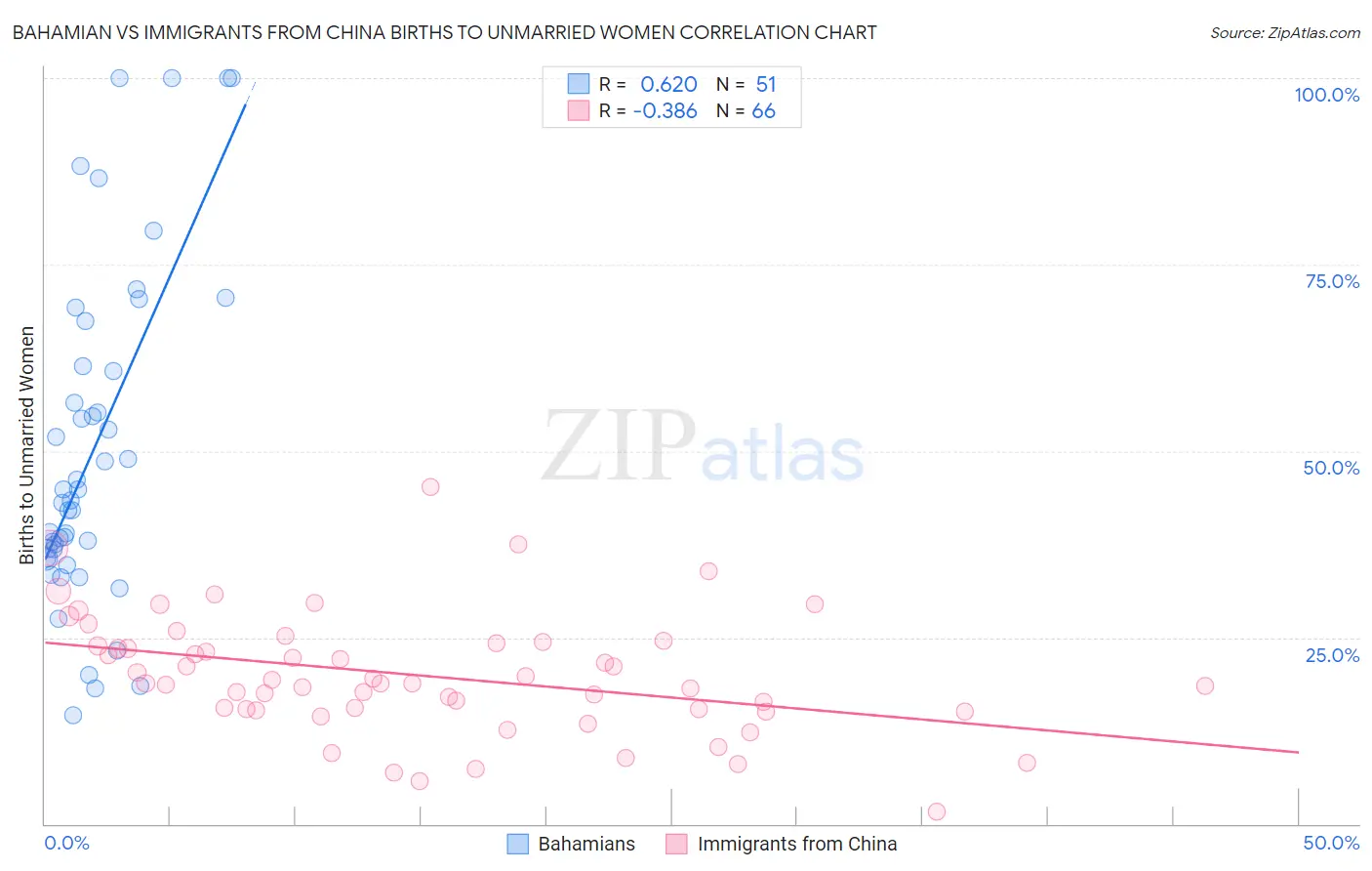 Bahamian vs Immigrants from China Births to Unmarried Women