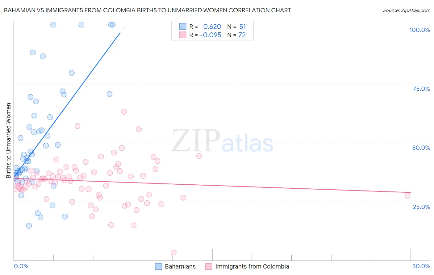 Bahamian vs Immigrants from Colombia Births to Unmarried Women