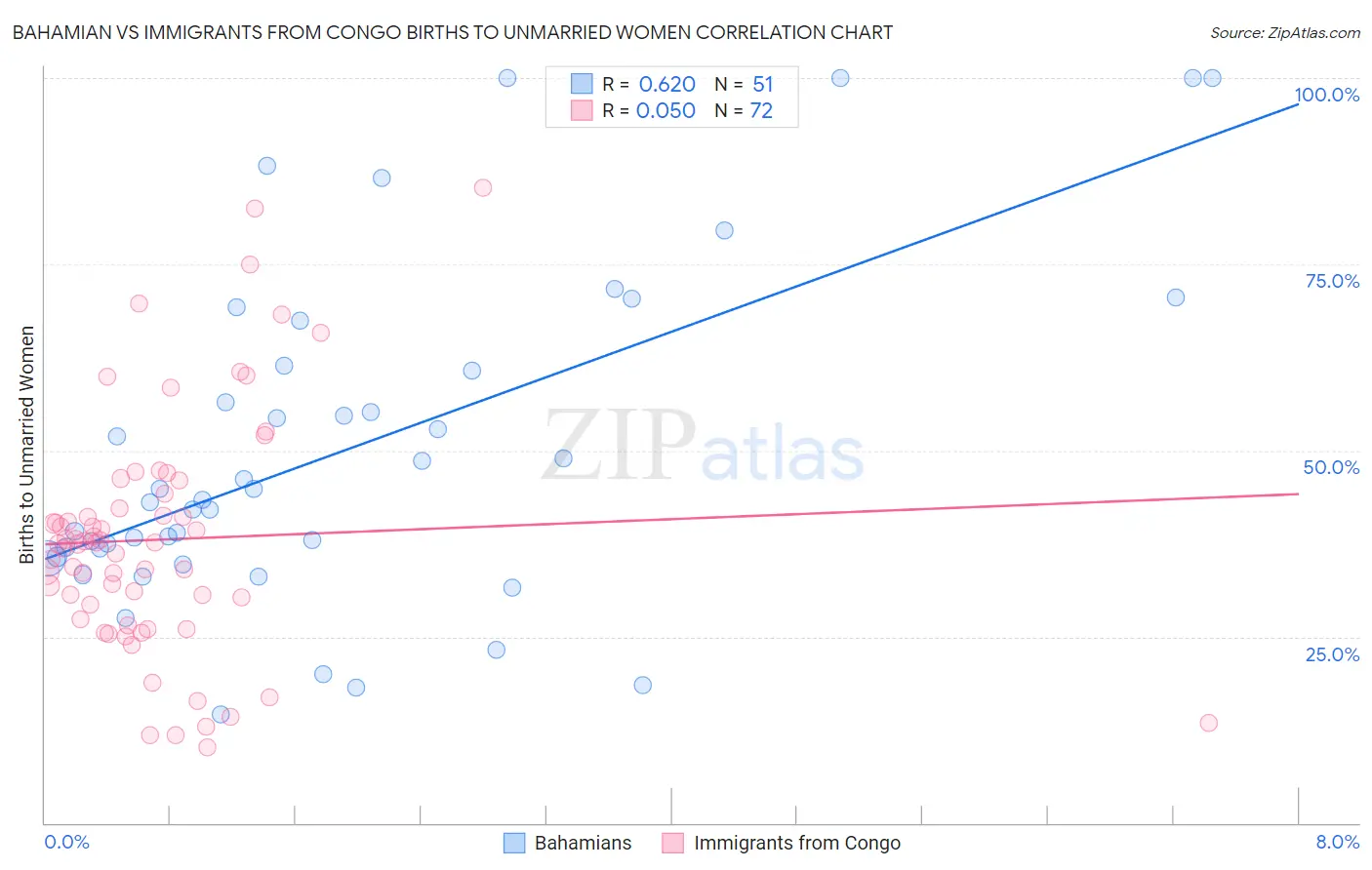 Bahamian vs Immigrants from Congo Births to Unmarried Women