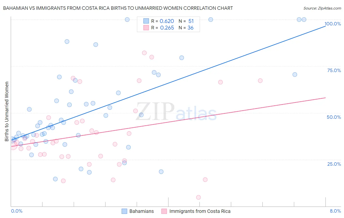 Bahamian vs Immigrants from Costa Rica Births to Unmarried Women