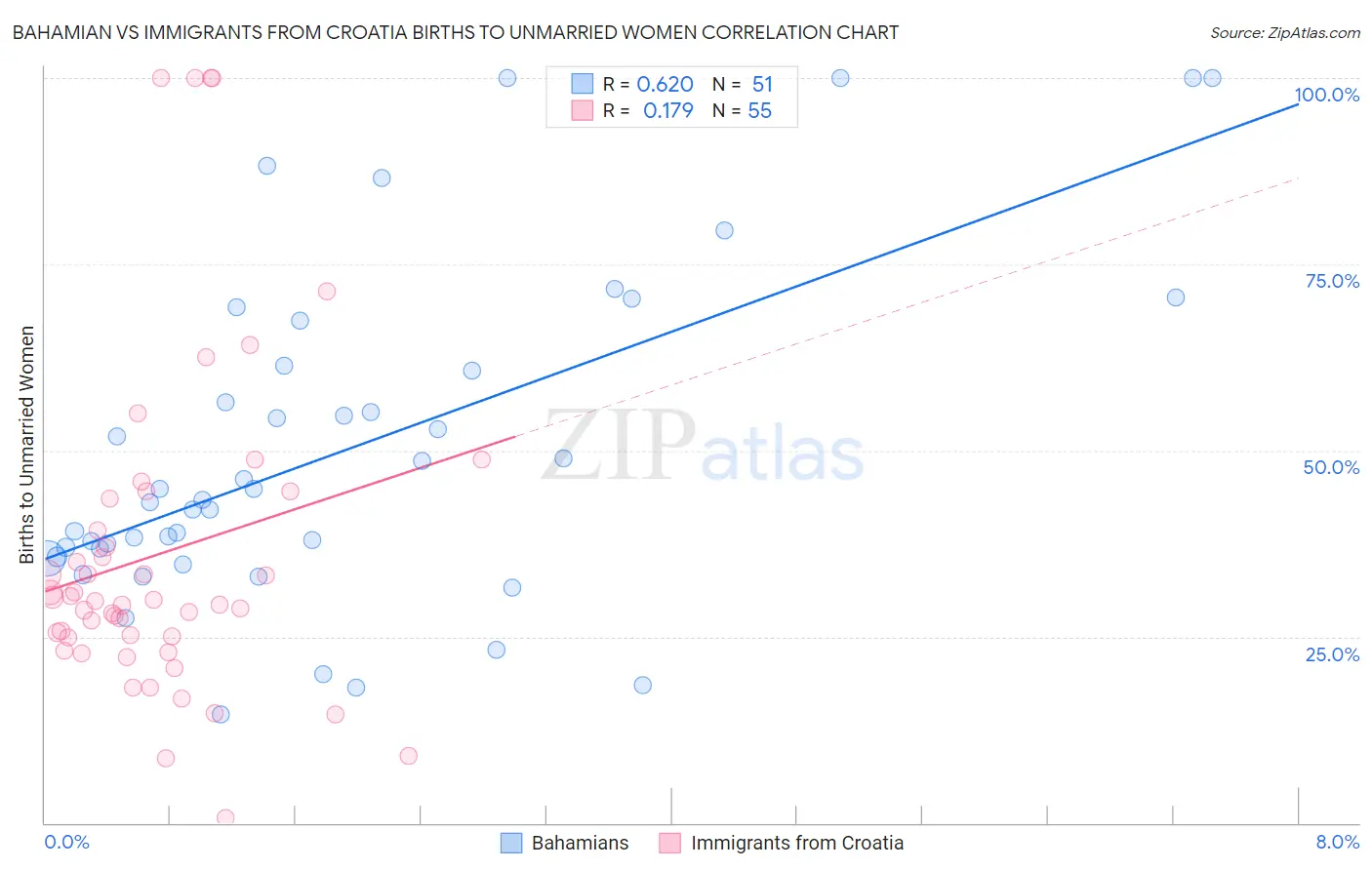 Bahamian vs Immigrants from Croatia Births to Unmarried Women