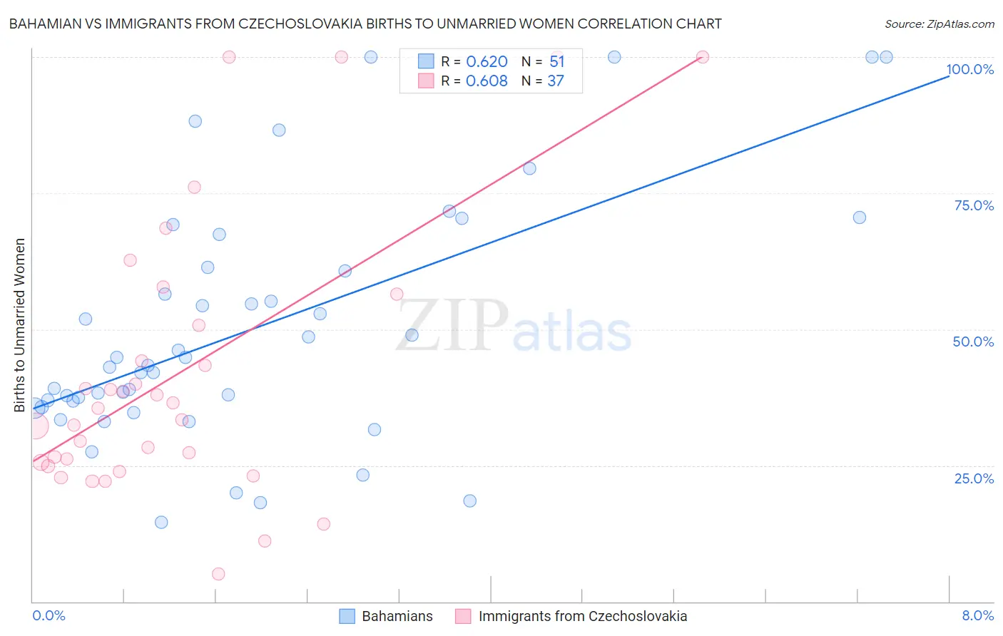Bahamian vs Immigrants from Czechoslovakia Births to Unmarried Women
