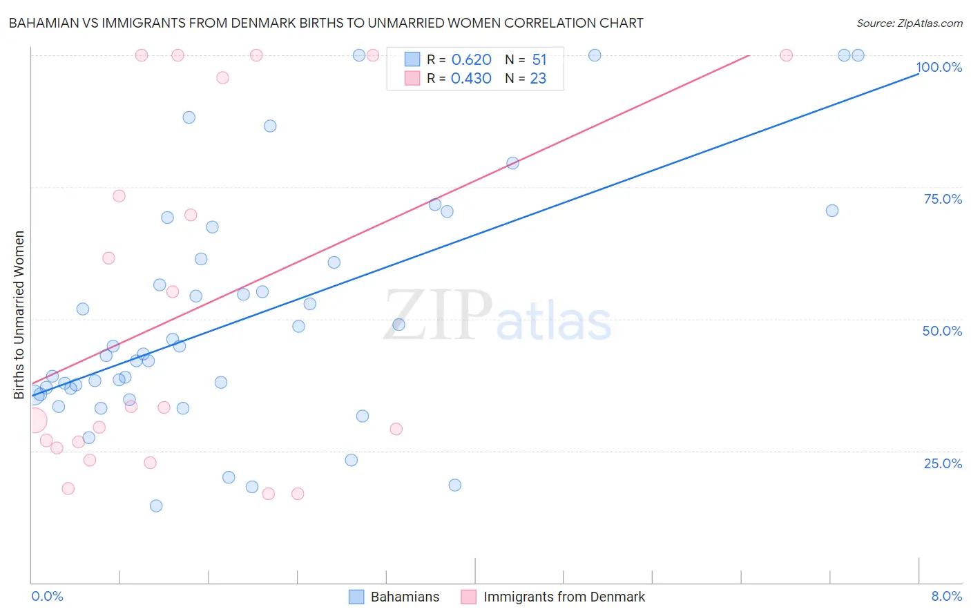 Bahamian vs Immigrants from Denmark Births to Unmarried Women
