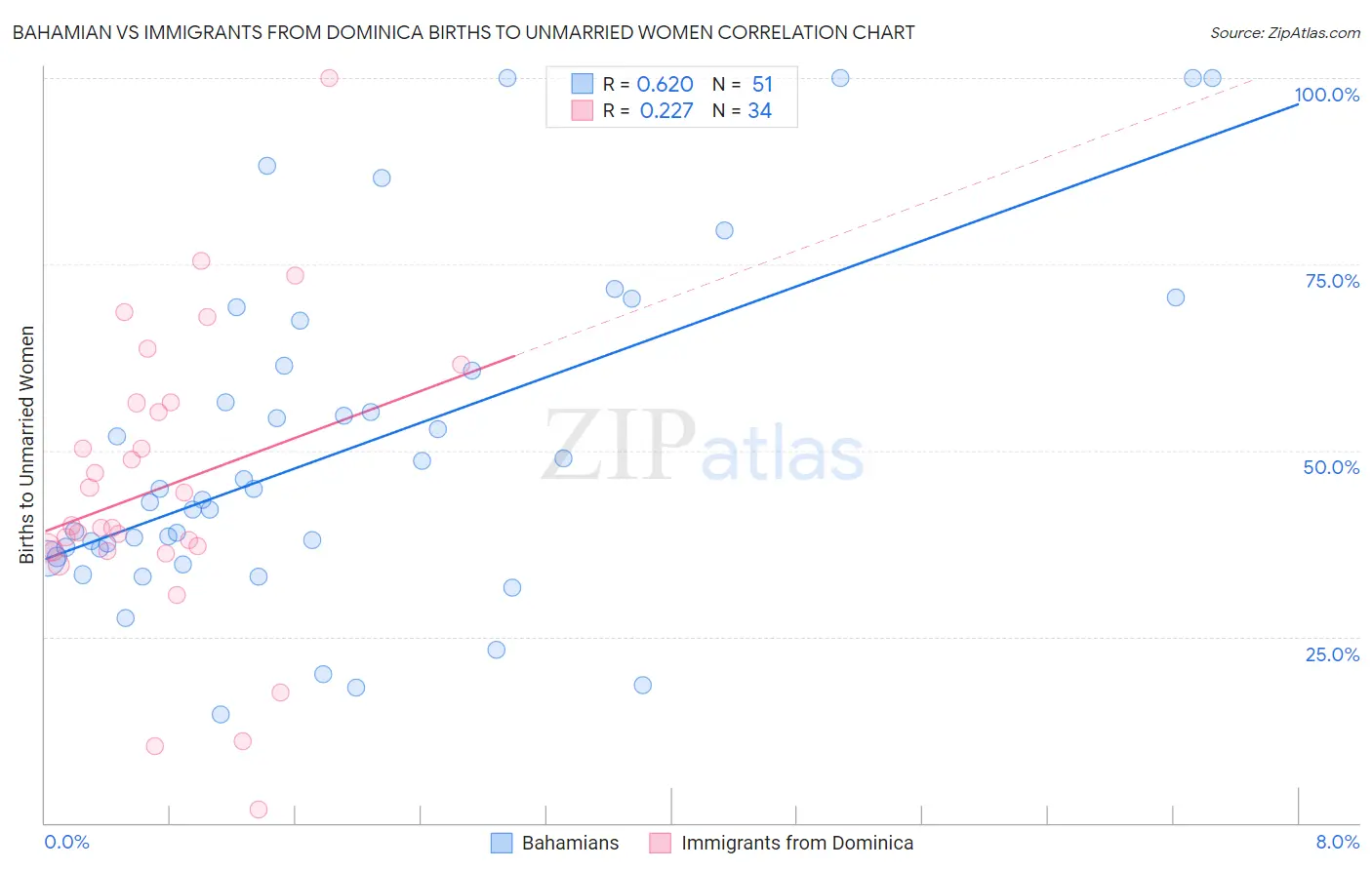 Bahamian vs Immigrants from Dominica Births to Unmarried Women