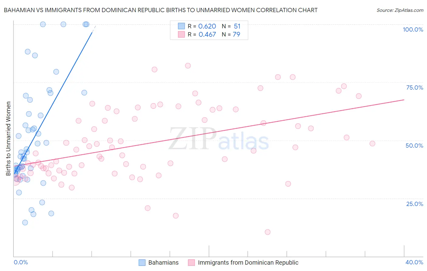 Bahamian vs Immigrants from Dominican Republic Births to Unmarried Women