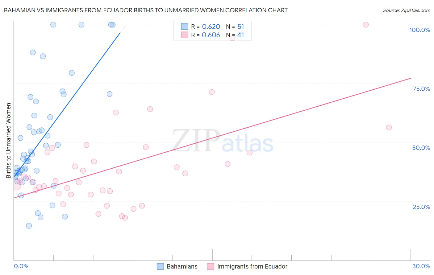 Bahamian vs Immigrants from Ecuador Births to Unmarried Women