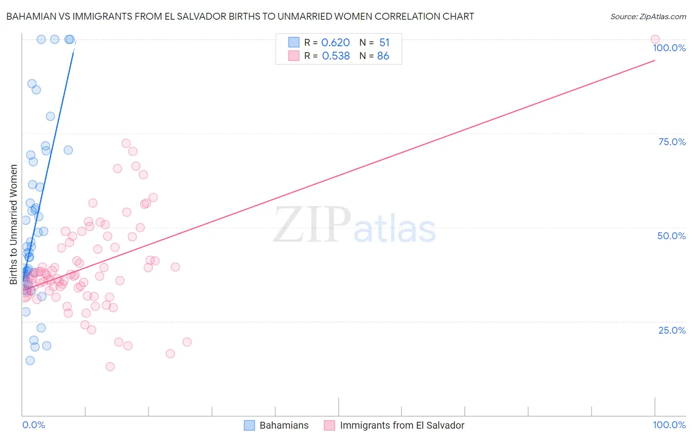 Bahamian vs Immigrants from El Salvador Births to Unmarried Women