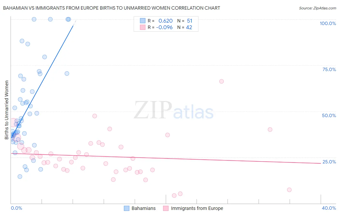 Bahamian vs Immigrants from Europe Births to Unmarried Women