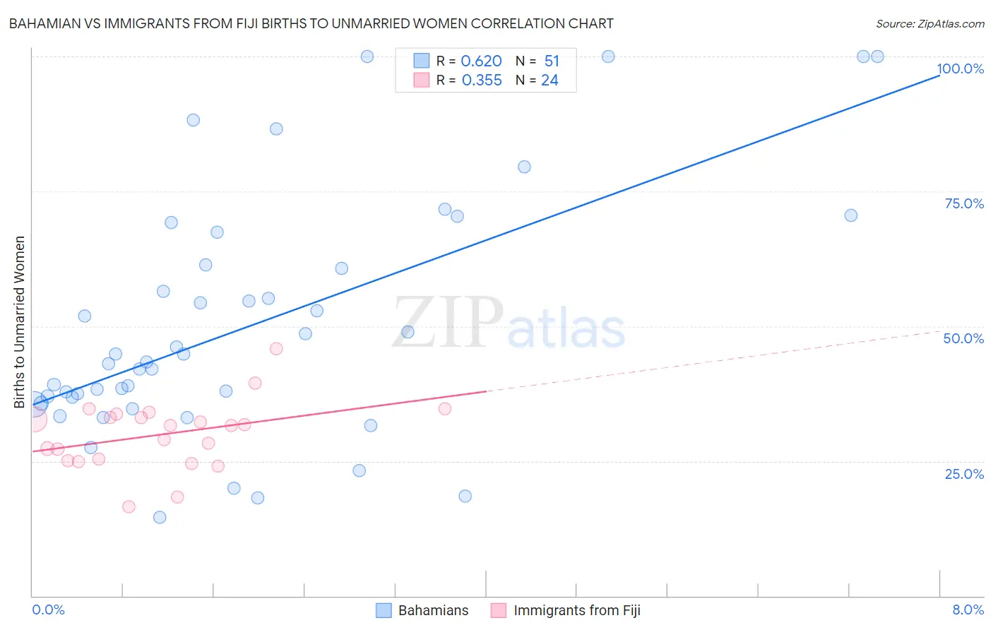 Bahamian vs Immigrants from Fiji Births to Unmarried Women