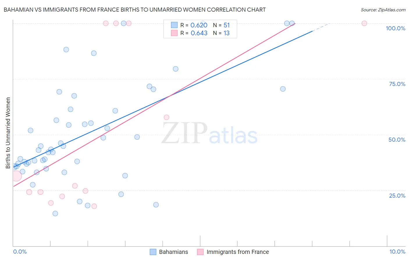 Bahamian vs Immigrants from France Births to Unmarried Women