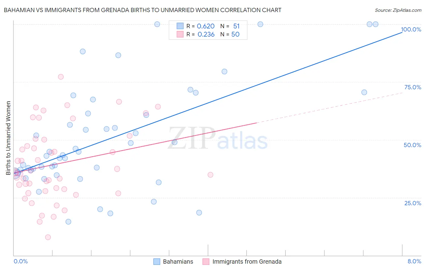 Bahamian vs Immigrants from Grenada Births to Unmarried Women