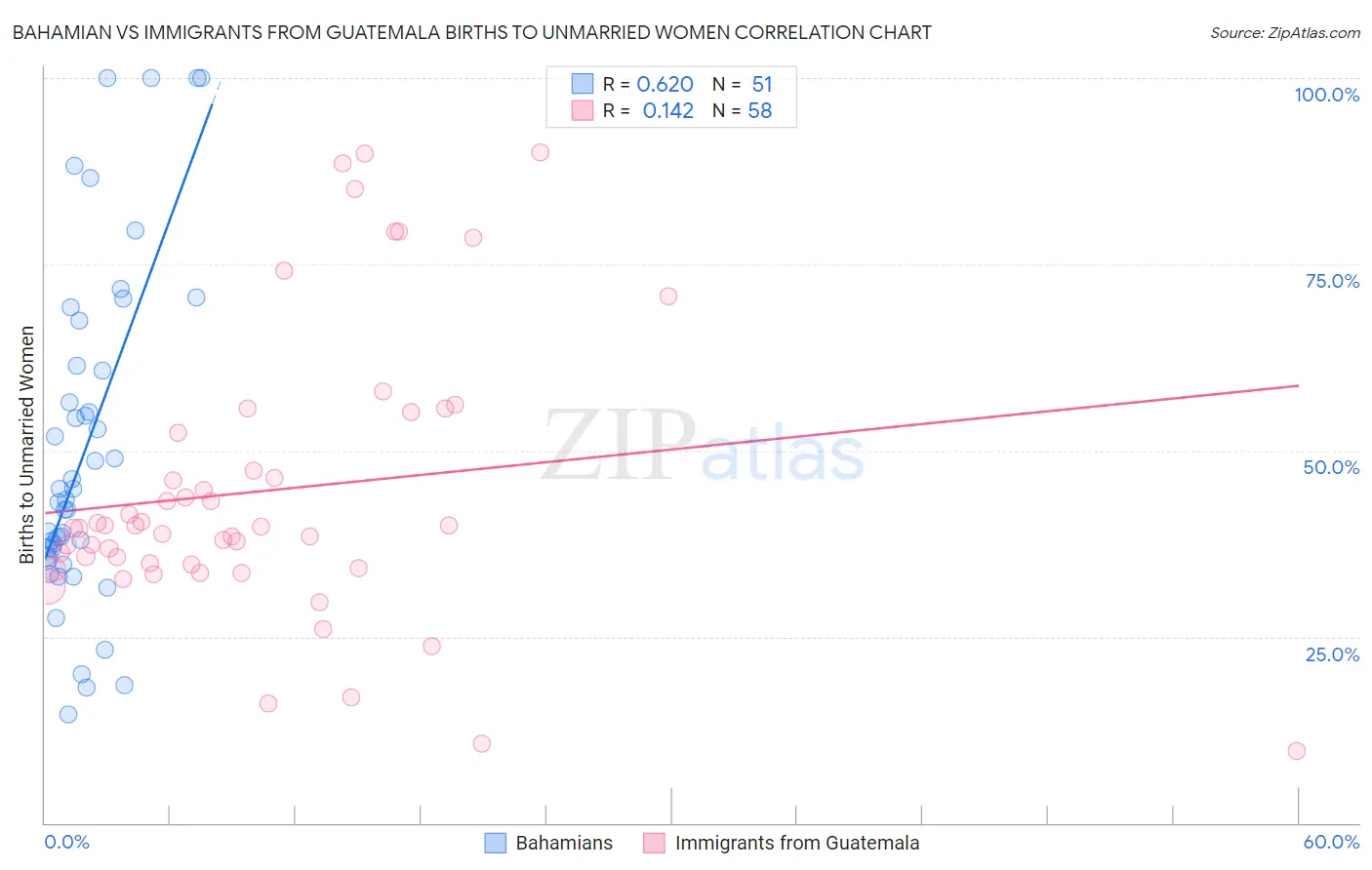 Bahamian vs Immigrants from Guatemala Births to Unmarried Women