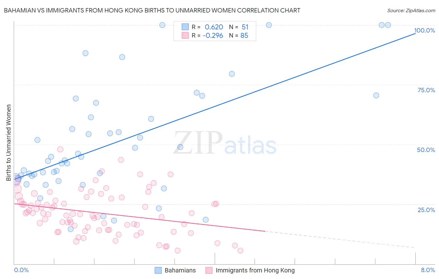 Bahamian vs Immigrants from Hong Kong Births to Unmarried Women