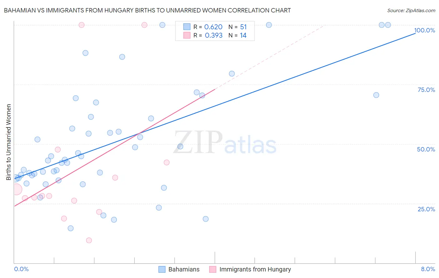 Bahamian vs Immigrants from Hungary Births to Unmarried Women