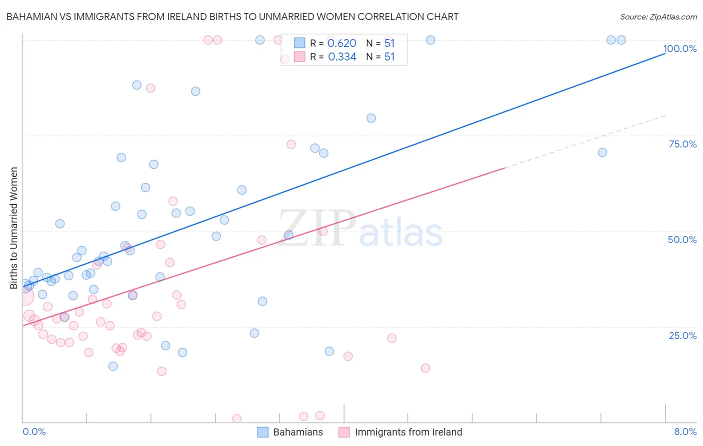 Bahamian vs Immigrants from Ireland Births to Unmarried Women