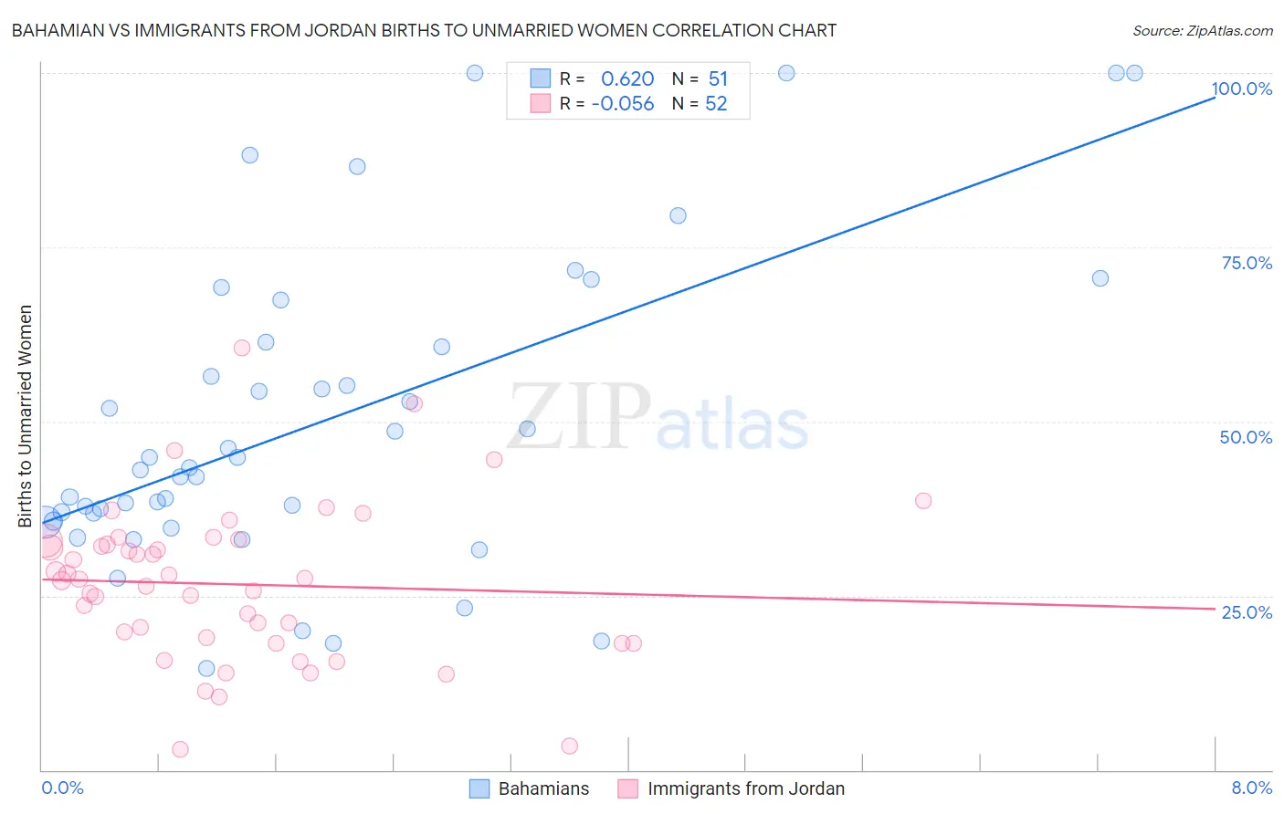 Bahamian vs Immigrants from Jordan Births to Unmarried Women