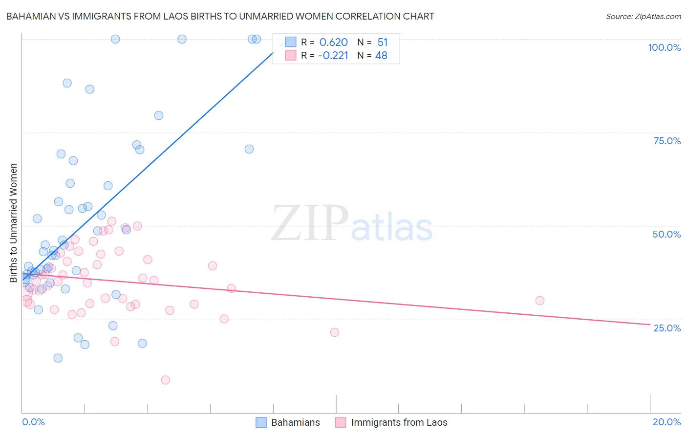 Bahamian vs Immigrants from Laos Births to Unmarried Women