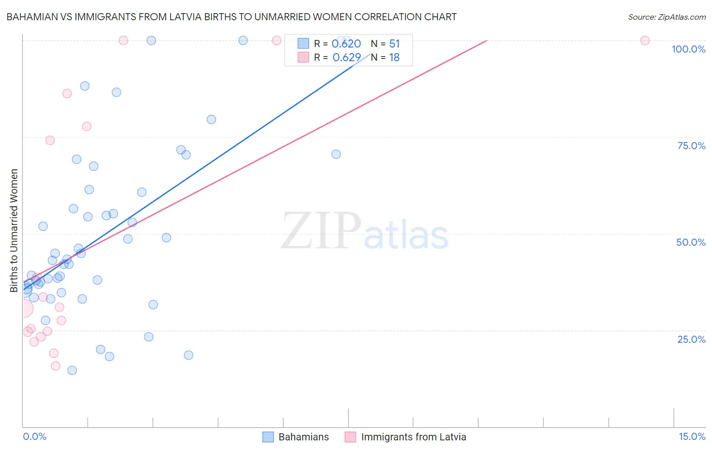 Bahamian vs Immigrants from Latvia Births to Unmarried Women