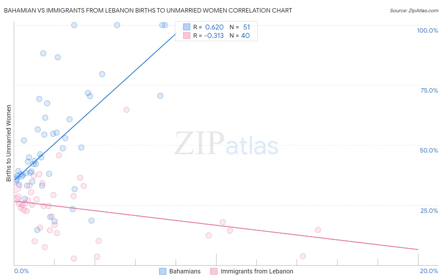 Bahamian vs Immigrants from Lebanon Births to Unmarried Women