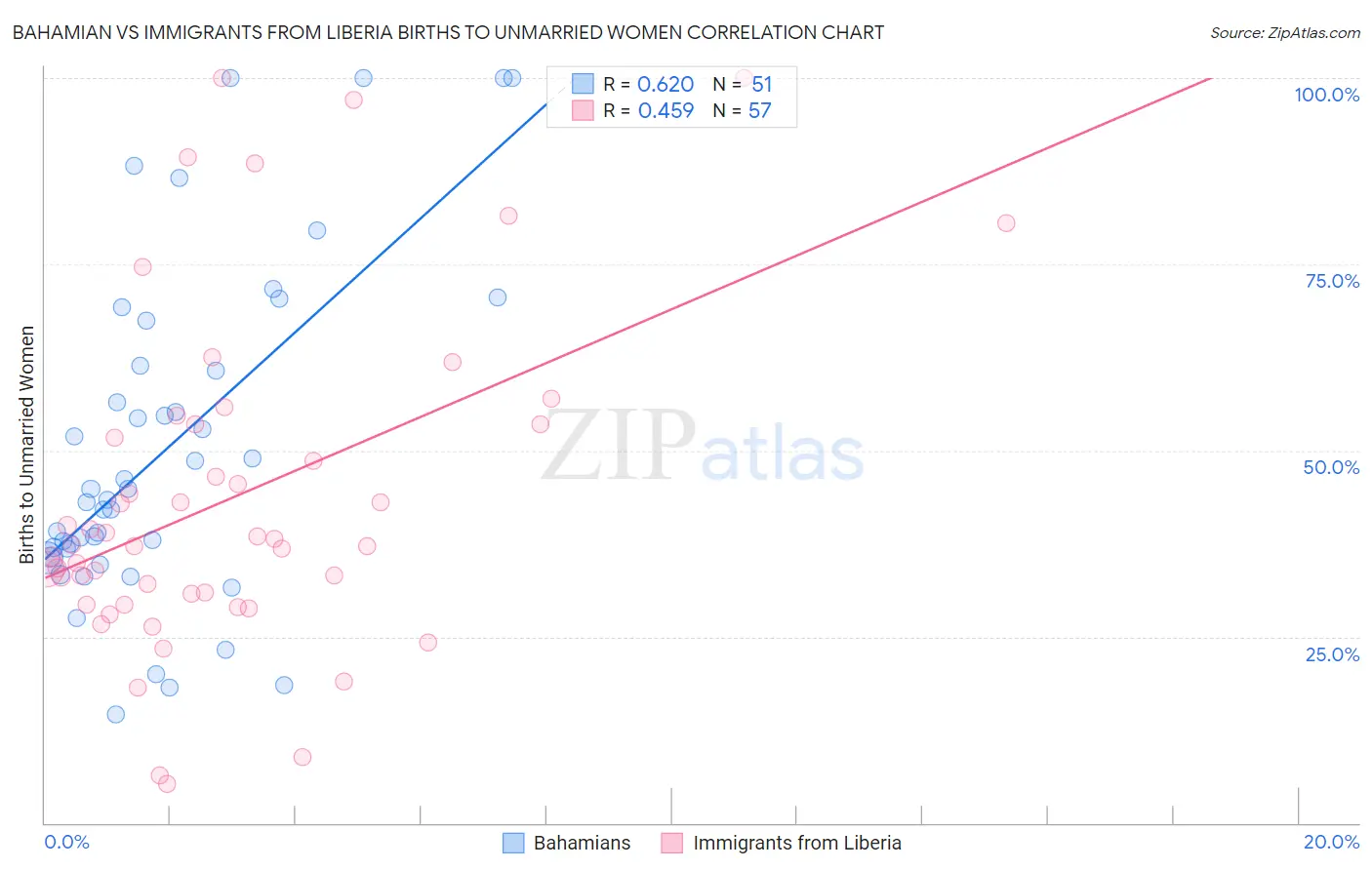 Bahamian vs Immigrants from Liberia Births to Unmarried Women