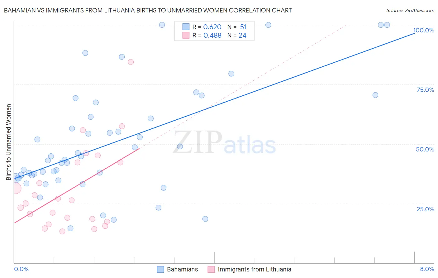 Bahamian vs Immigrants from Lithuania Births to Unmarried Women