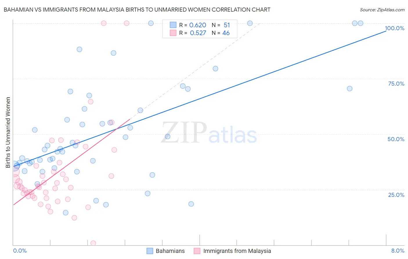 Bahamian vs Immigrants from Malaysia Births to Unmarried Women