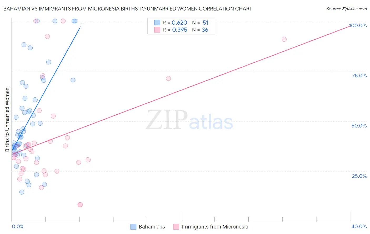 Bahamian vs Immigrants from Micronesia Births to Unmarried Women