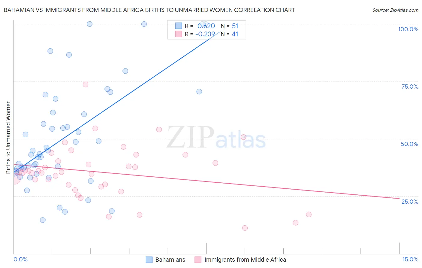 Bahamian vs Immigrants from Middle Africa Births to Unmarried Women