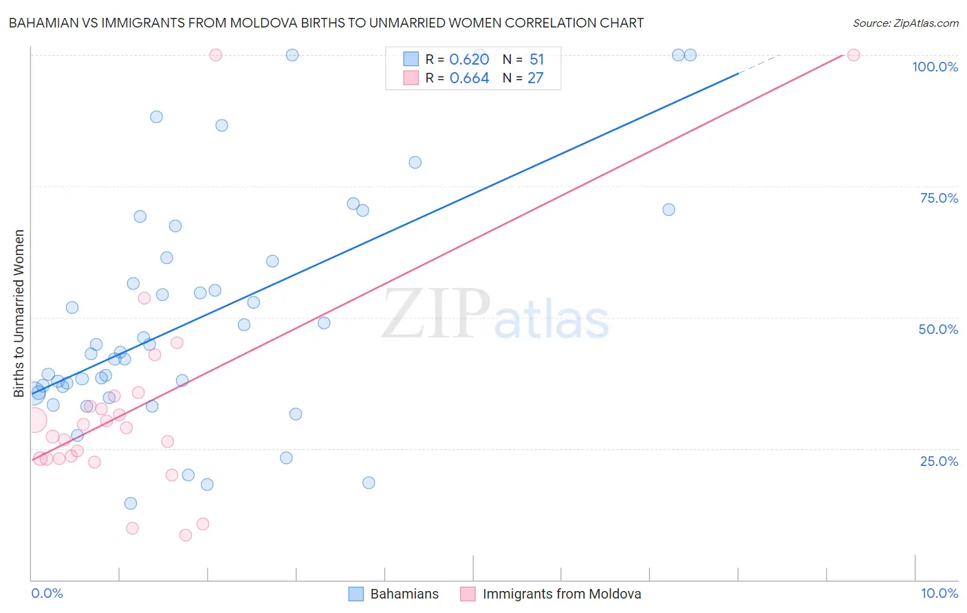 Bahamian vs Immigrants from Moldova Births to Unmarried Women
