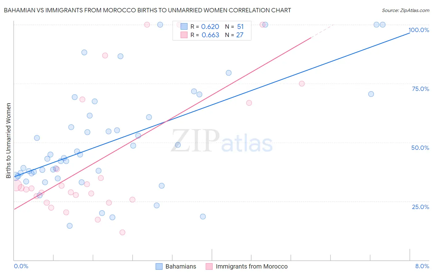 Bahamian vs Immigrants from Morocco Births to Unmarried Women