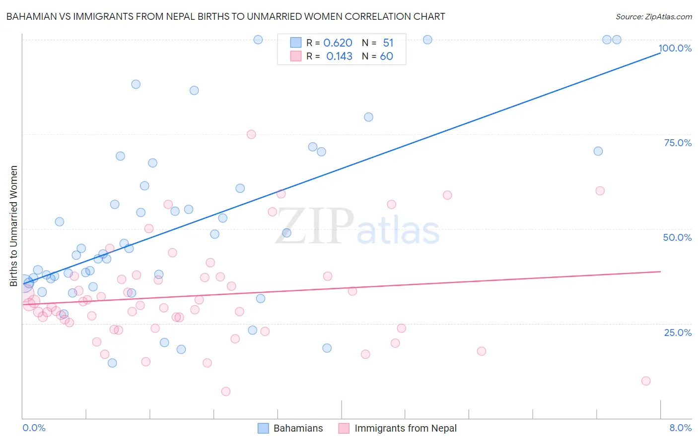 Bahamian vs Immigrants from Nepal Births to Unmarried Women