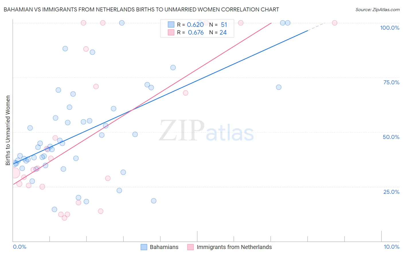 Bahamian vs Immigrants from Netherlands Births to Unmarried Women