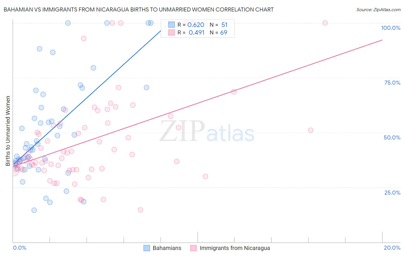 Bahamian vs Immigrants from Nicaragua Births to Unmarried Women