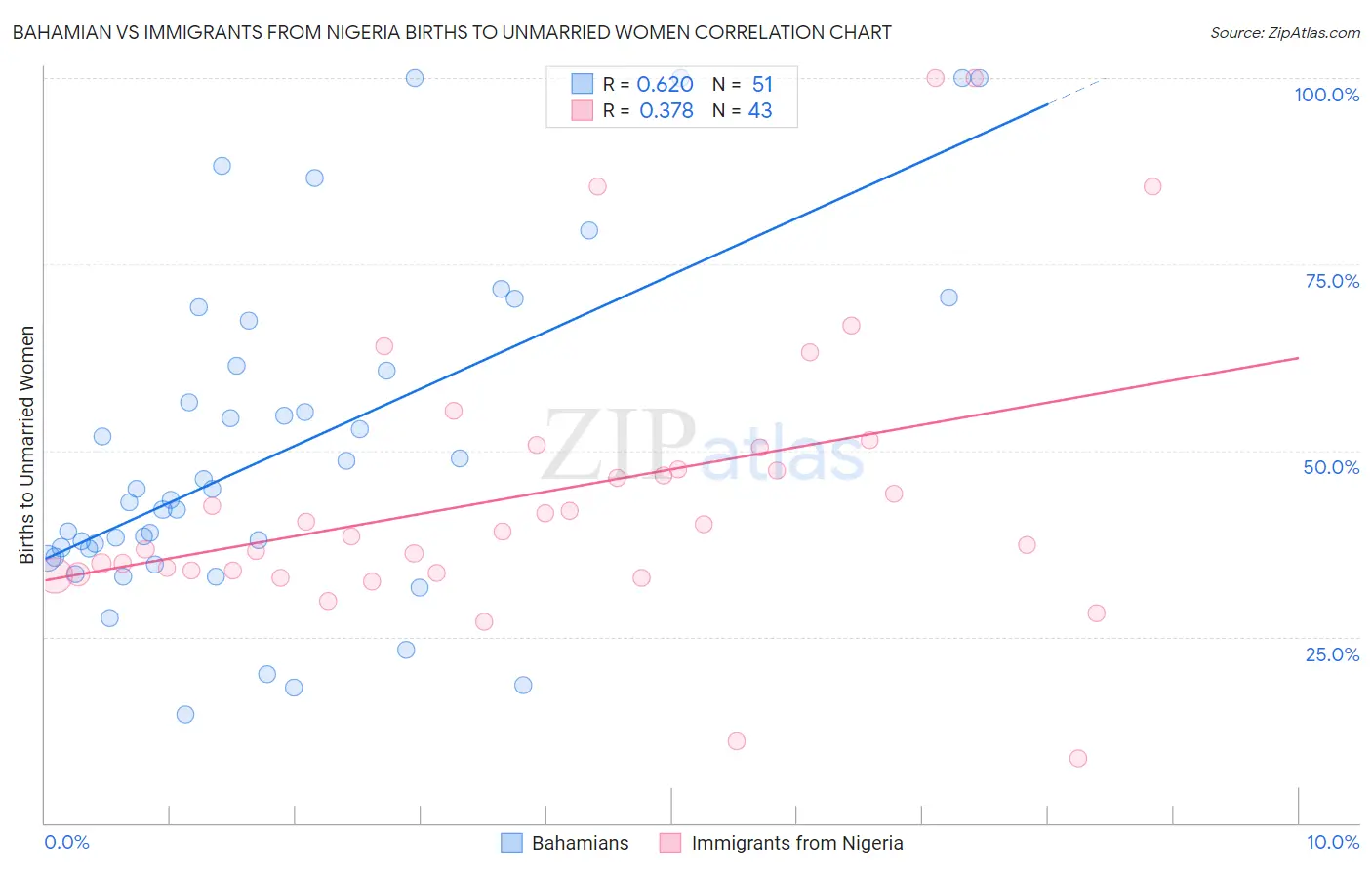 Bahamian vs Immigrants from Nigeria Births to Unmarried Women