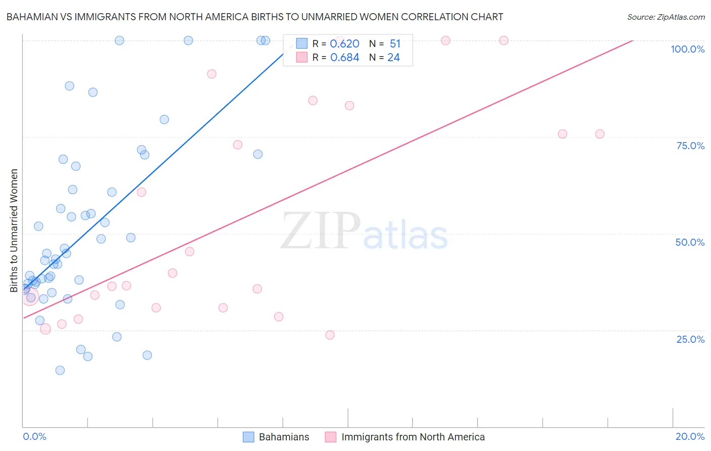Bahamian vs Immigrants from North America Births to Unmarried Women