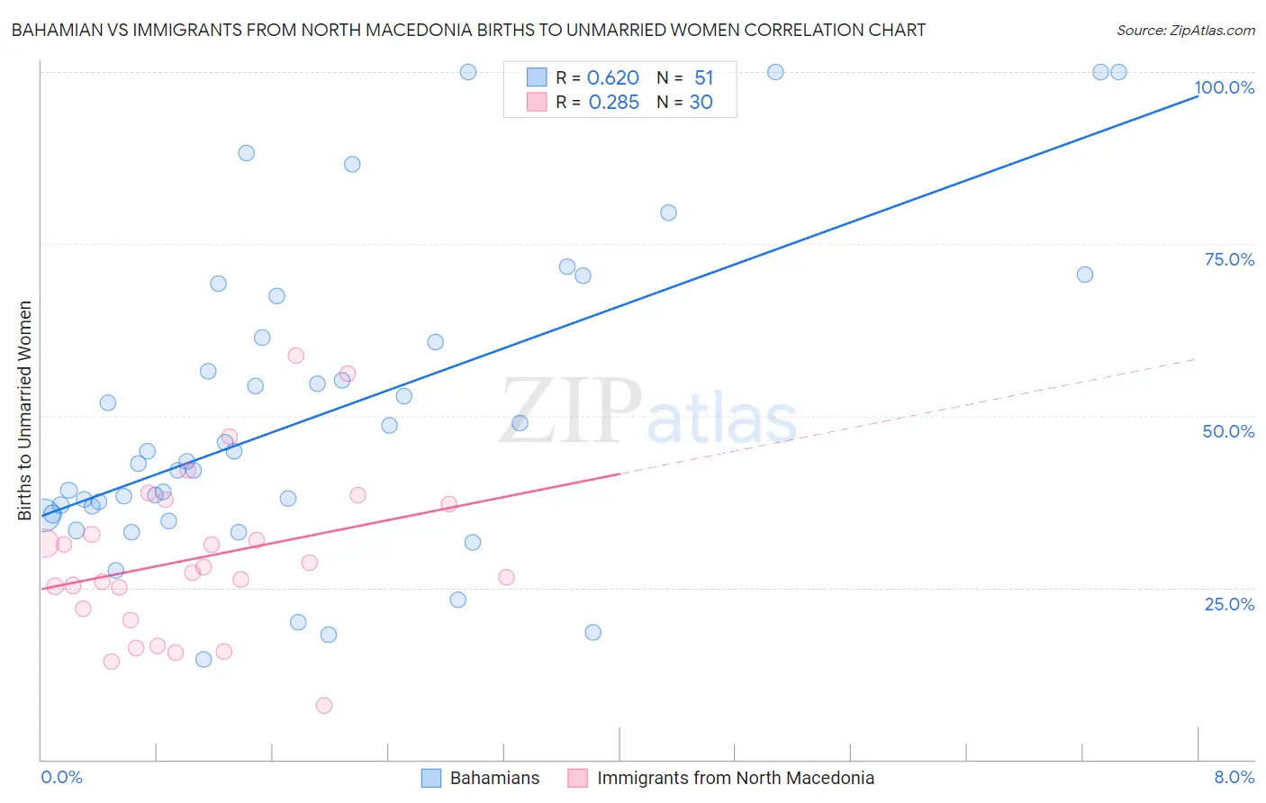 Bahamian vs Immigrants from North Macedonia Births to Unmarried Women
