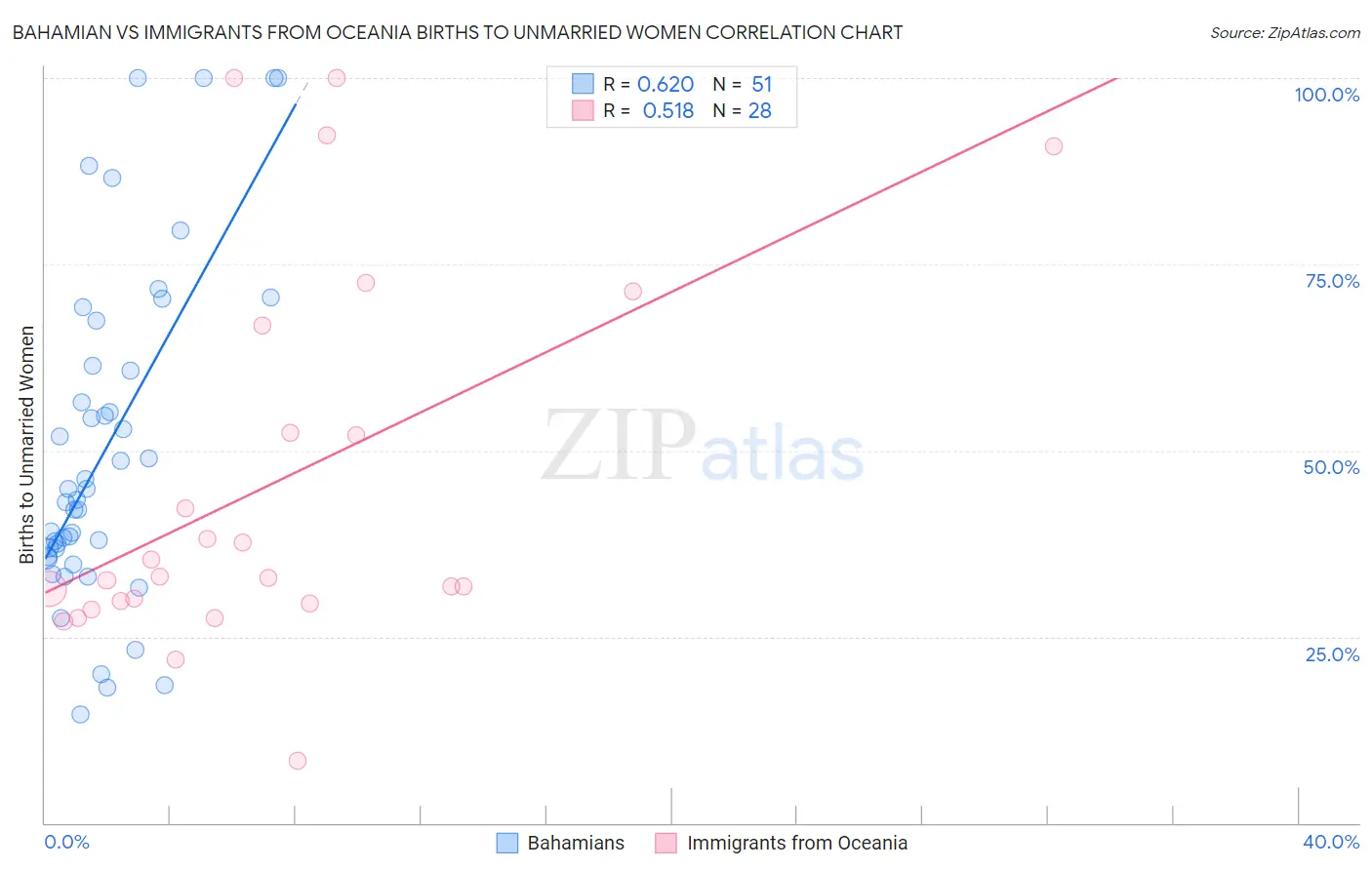 Bahamian vs Immigrants from Oceania Births to Unmarried Women