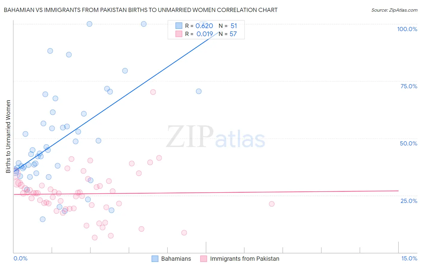 Bahamian vs Immigrants from Pakistan Births to Unmarried Women