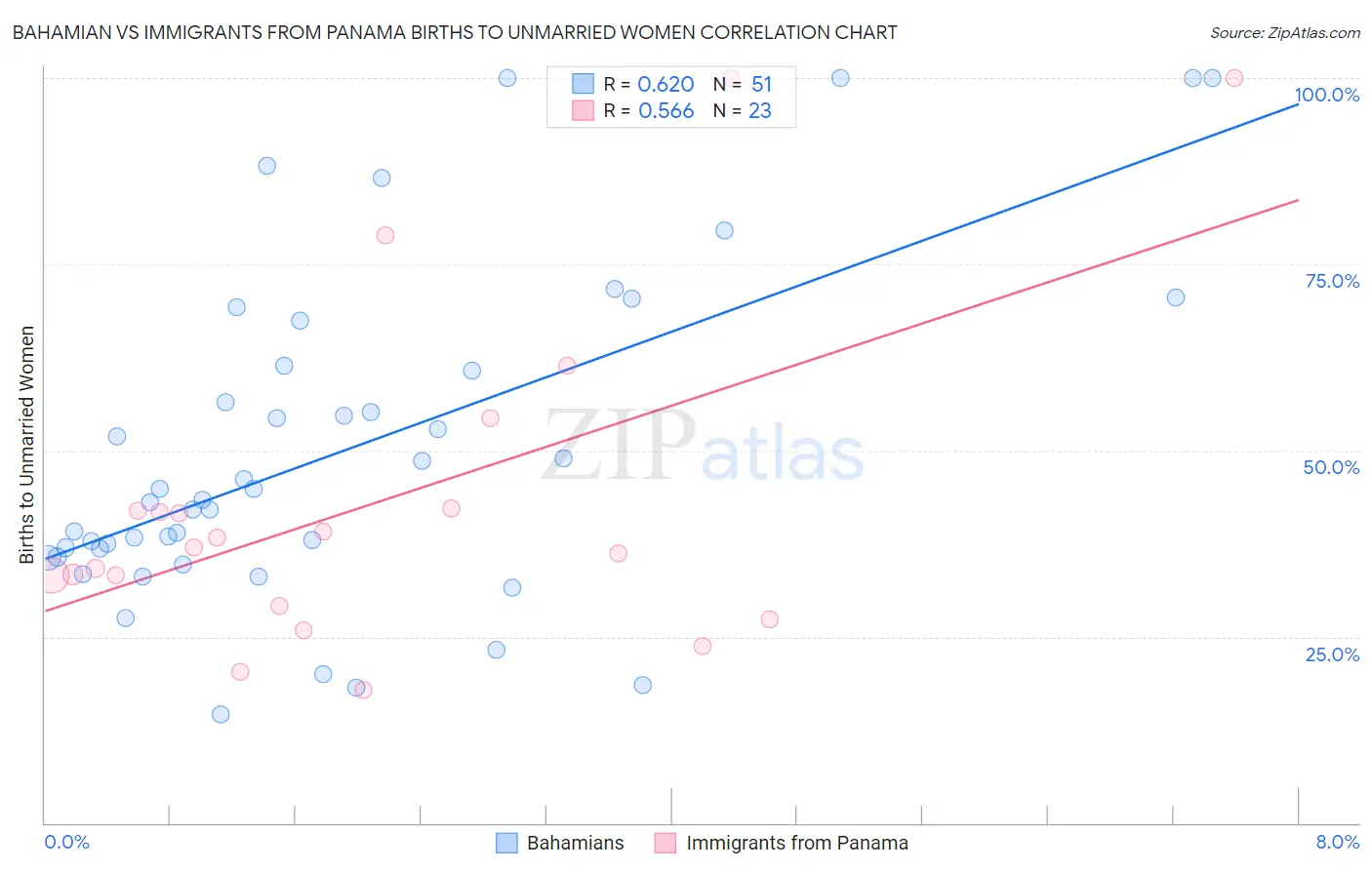 Bahamian vs Immigrants from Panama Births to Unmarried Women