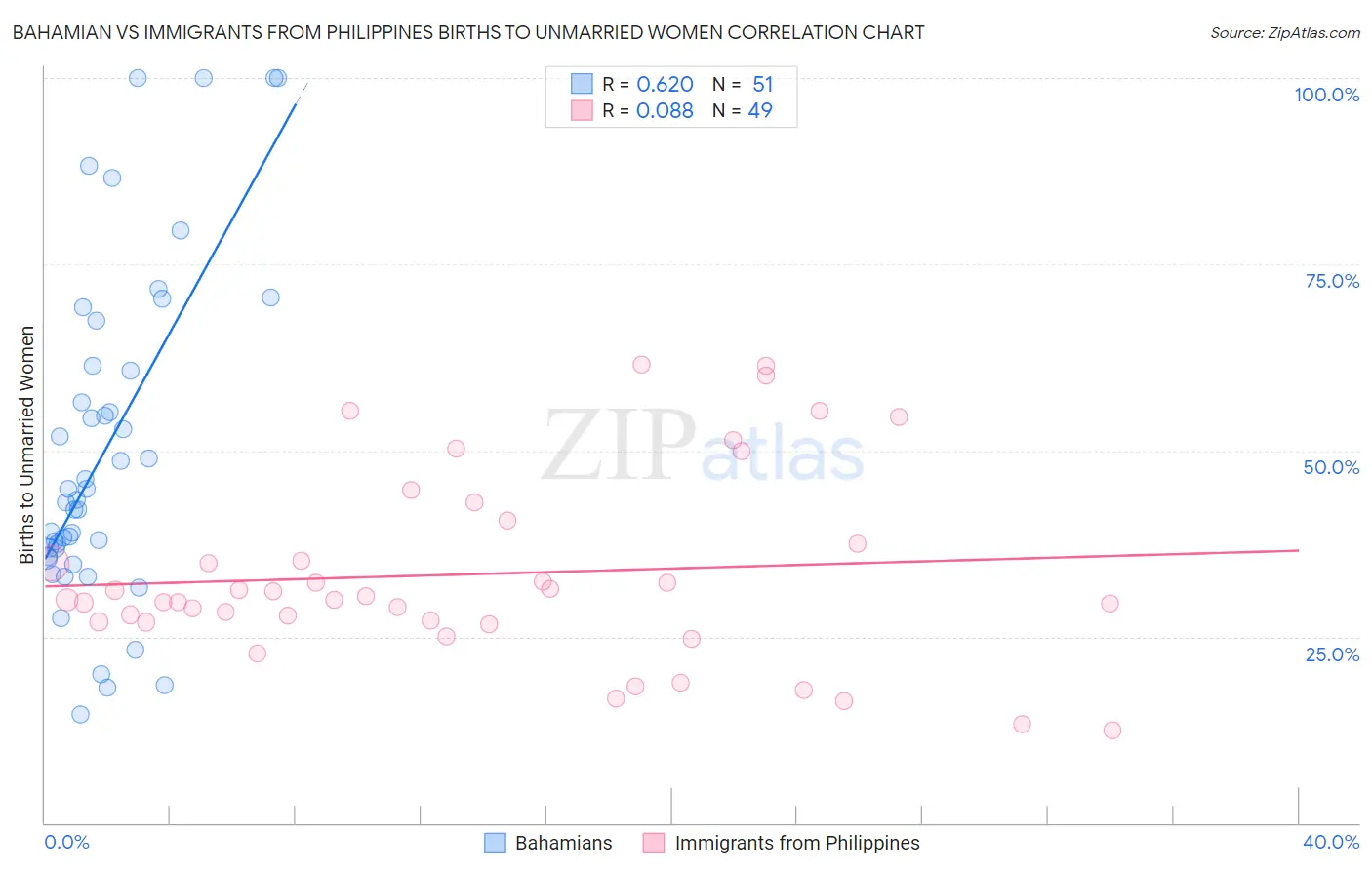Bahamian vs Immigrants from Philippines Births to Unmarried Women