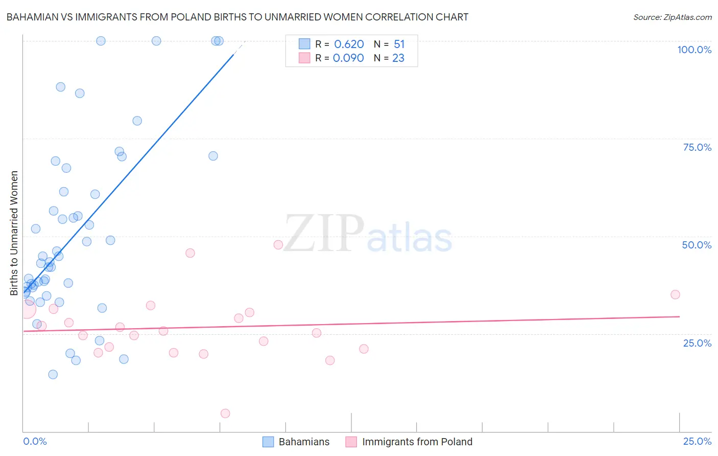 Bahamian vs Immigrants from Poland Births to Unmarried Women
