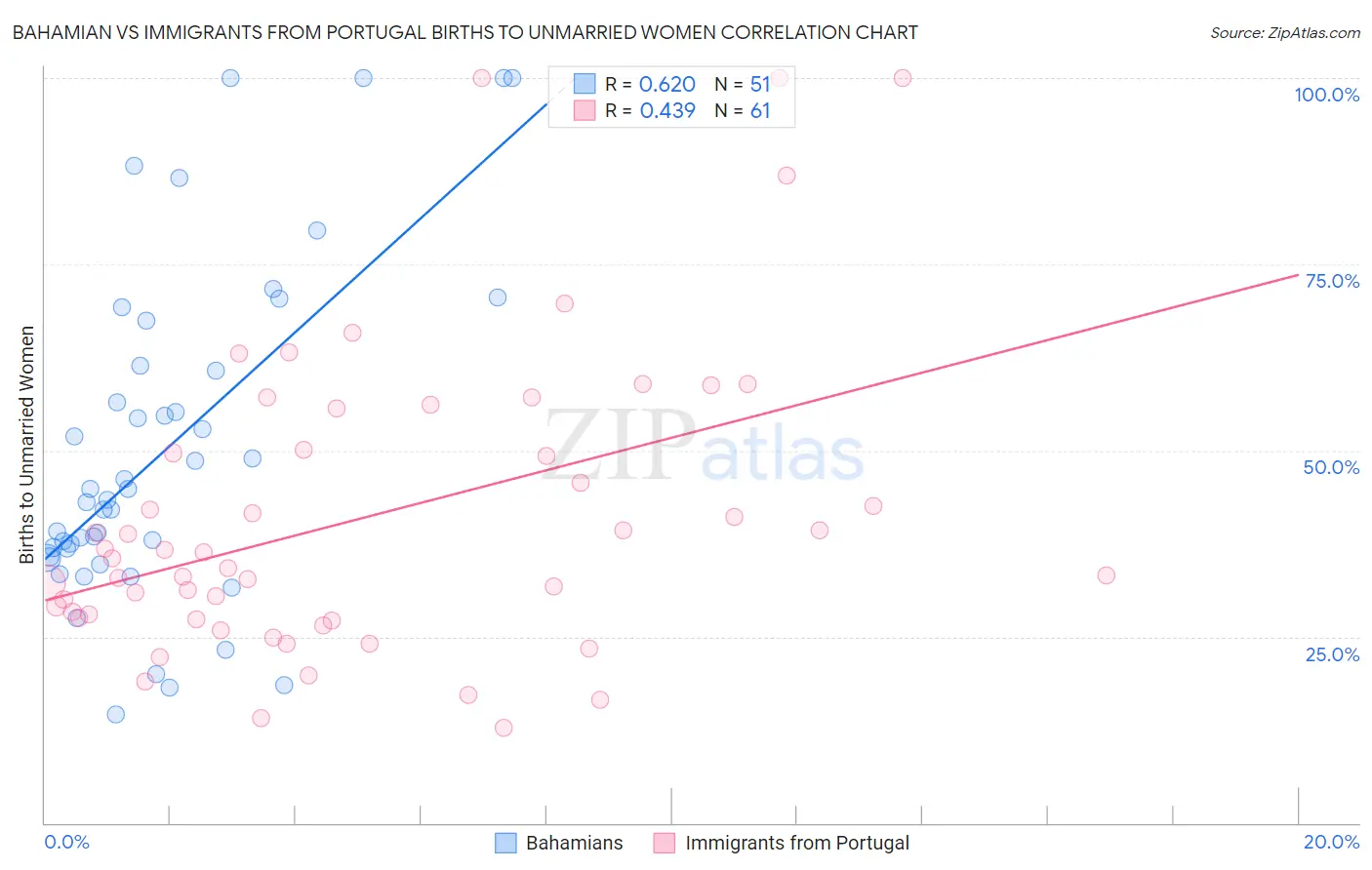 Bahamian vs Immigrants from Portugal Births to Unmarried Women