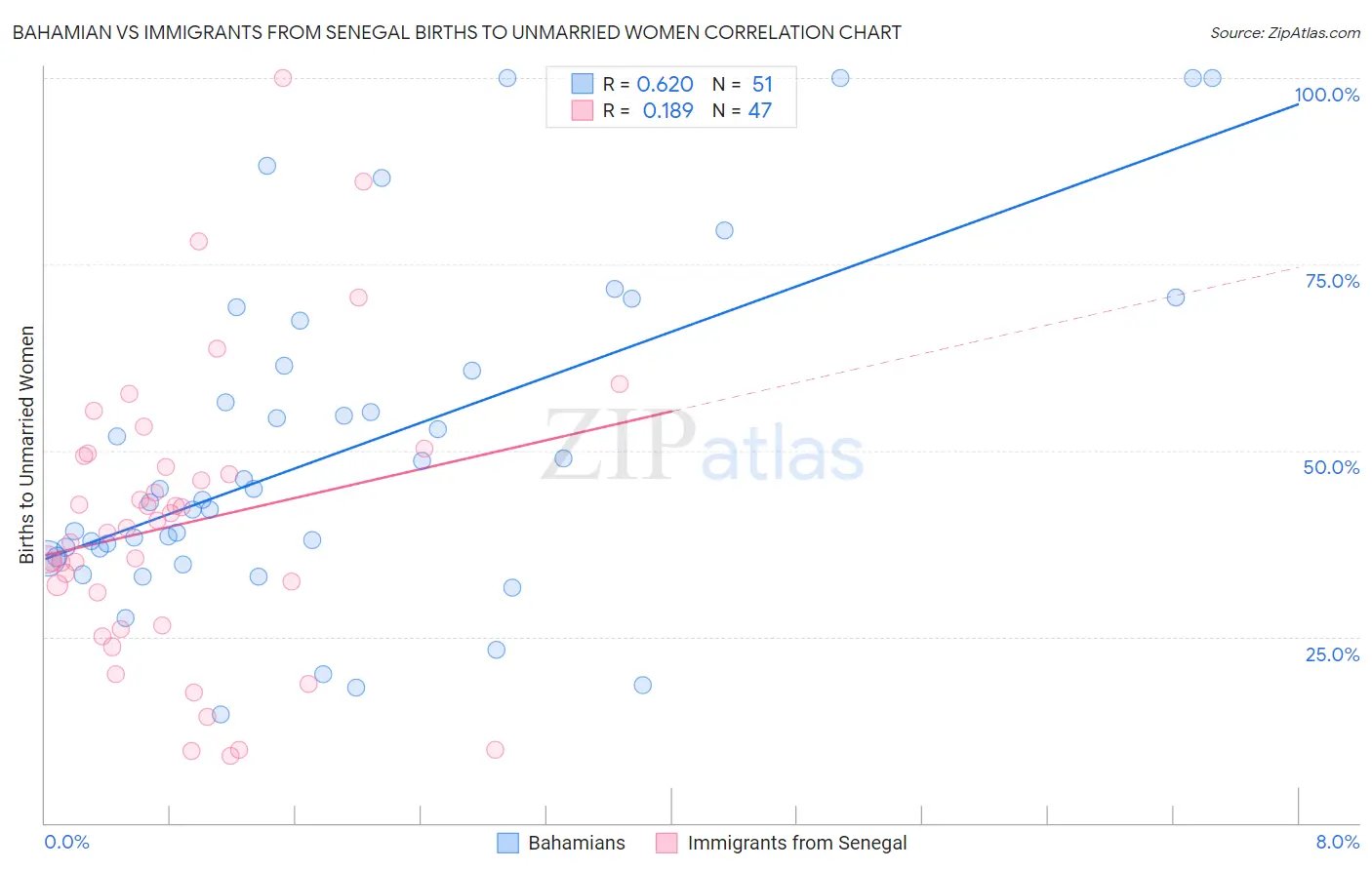 Bahamian vs Immigrants from Senegal Births to Unmarried Women