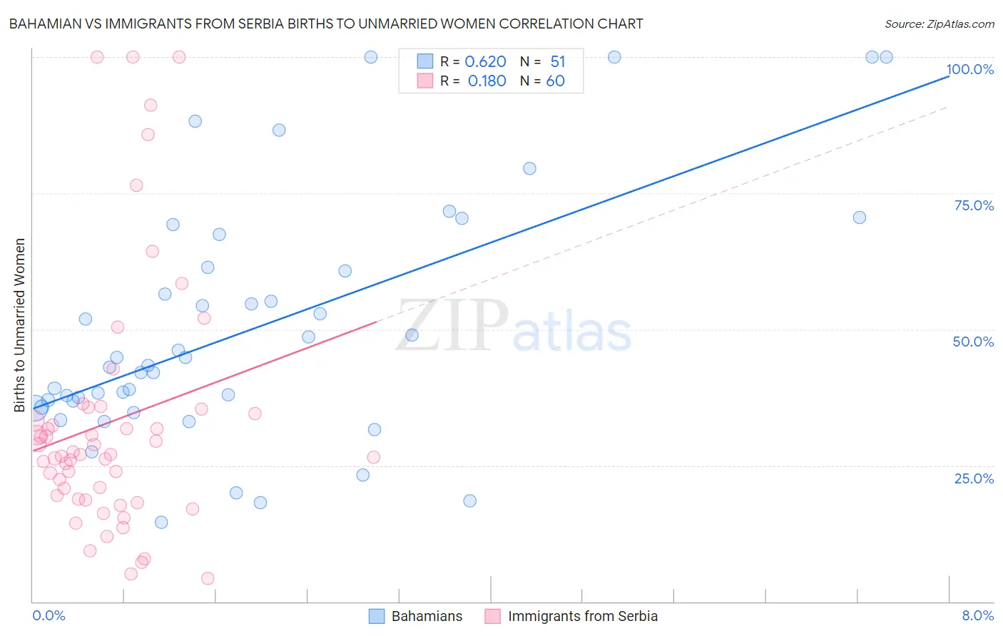 Bahamian vs Immigrants from Serbia Births to Unmarried Women