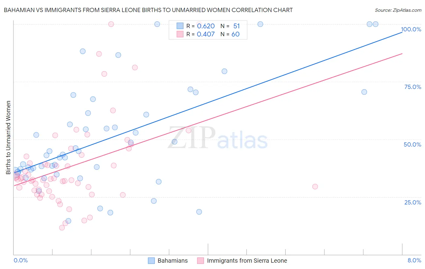 Bahamian vs Immigrants from Sierra Leone Births to Unmarried Women